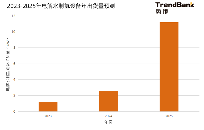 2025年電解水制氫設備出貨量將爆發，累計出貨量預計達到15GW